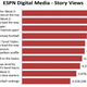Image for article titled ESPN Gets A Ridiculous Amount Of Traffic From Fantasy Football News